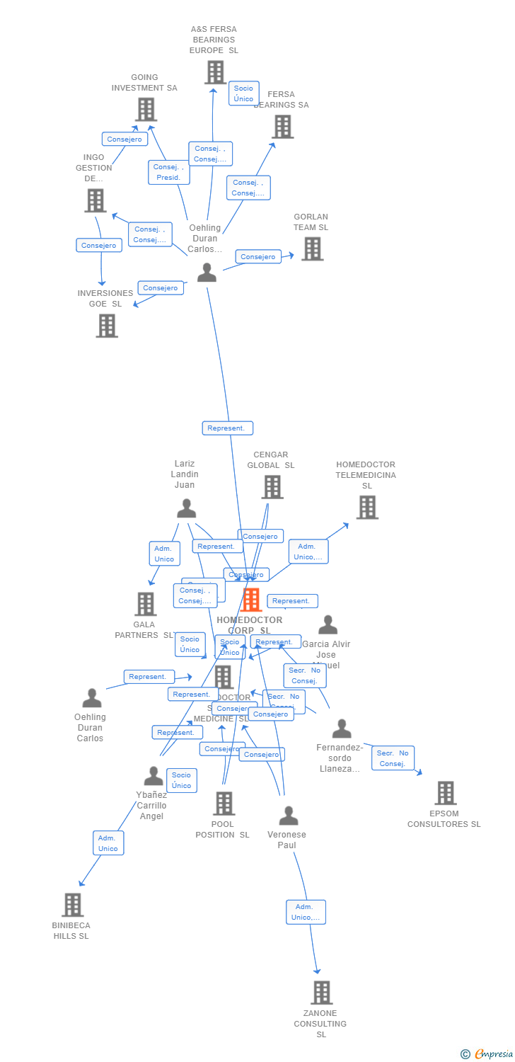 Vinculaciones societarias de HOMEDOCTOR CORP SL