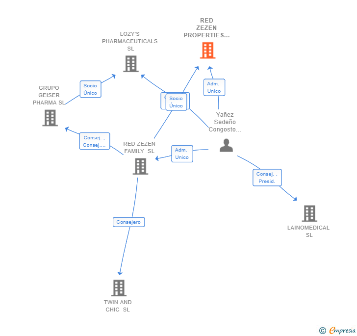 Vinculaciones societarias de RED ZEZEN PROPERTIES SL