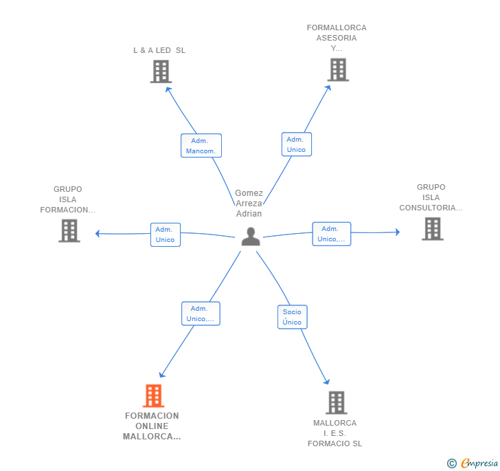 Vinculaciones societarias de FORMACION ONLINE MALLORCA SL