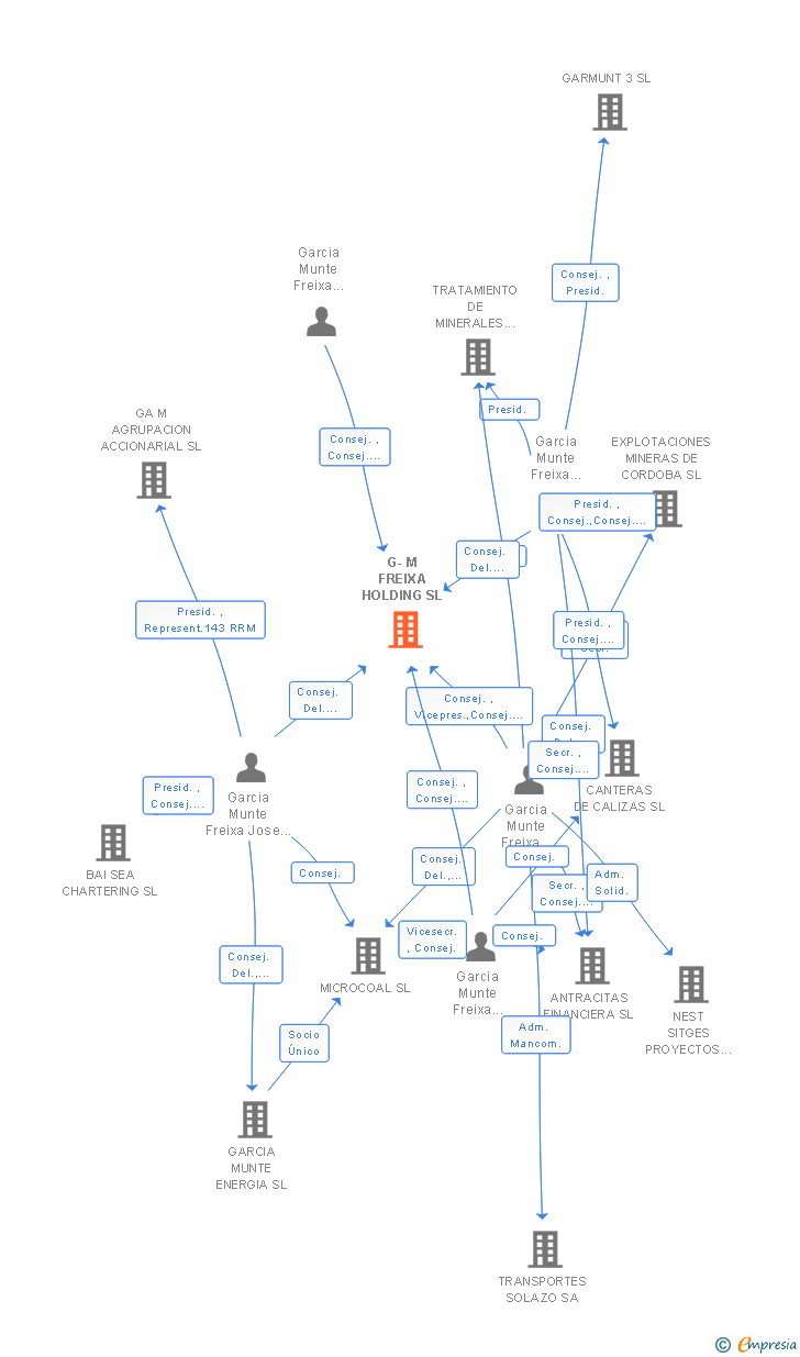 Vinculaciones societarias de G-M FREIXA HOLDING SL