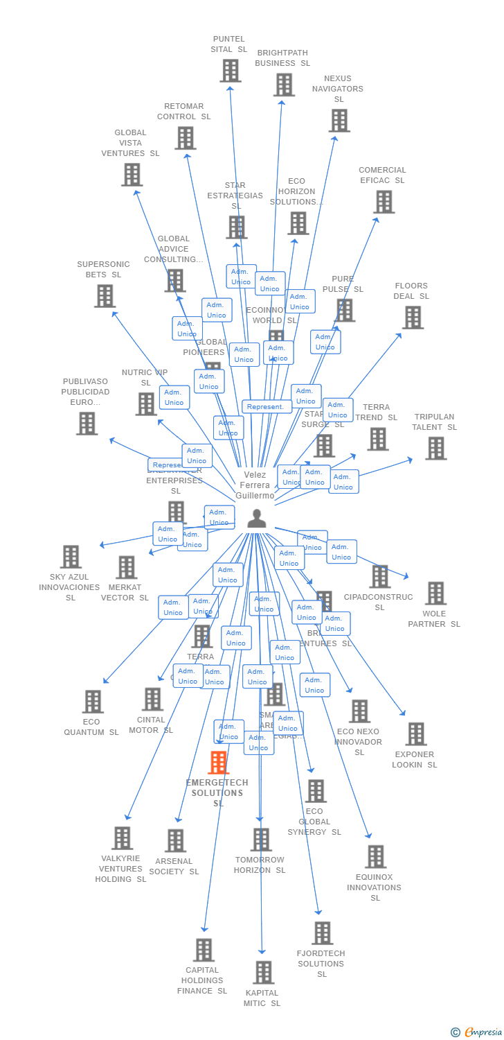 Vinculaciones societarias de EMERGETECH SOLUTIONS SL