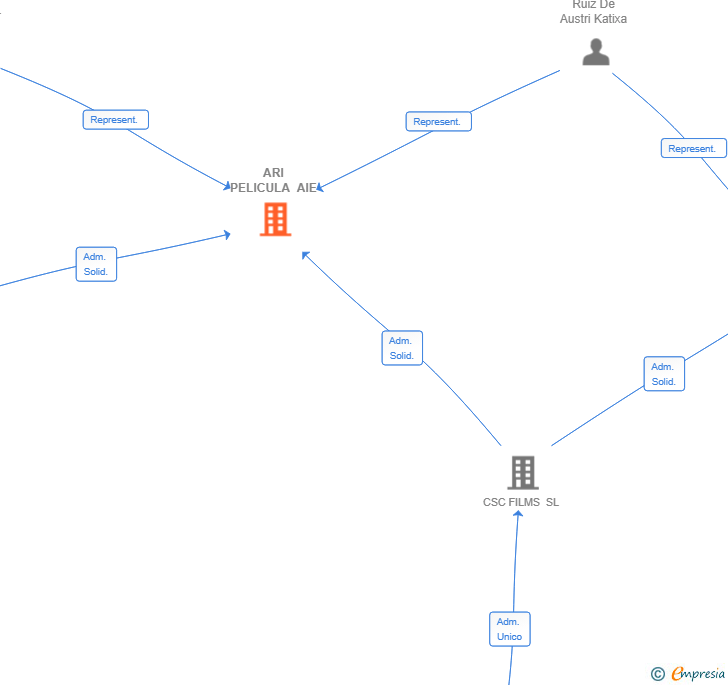 Vinculaciones societarias de ARI PELICULA AIE