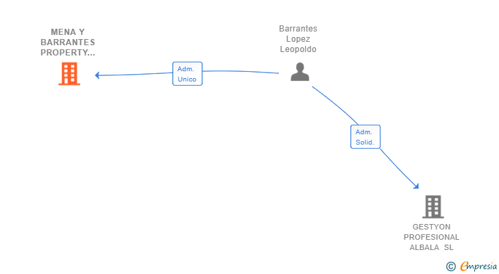 Vinculaciones societarias de MENA Y BARRANTES PROPERTY MANAGEMENT SL