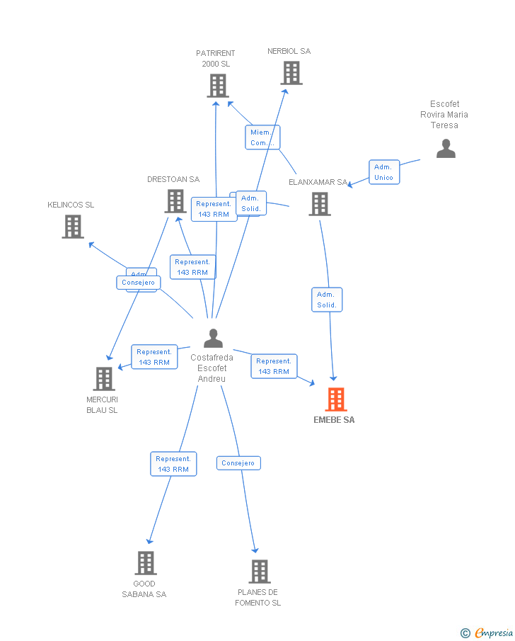 Vinculaciones societarias de EMEBE SA