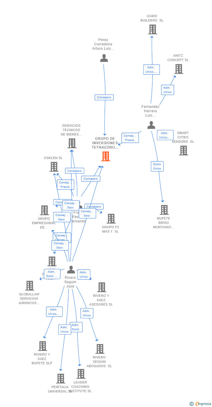 Vinculaciones societarias de GRUPO DE INVERSIONES TETRAEDRO SL