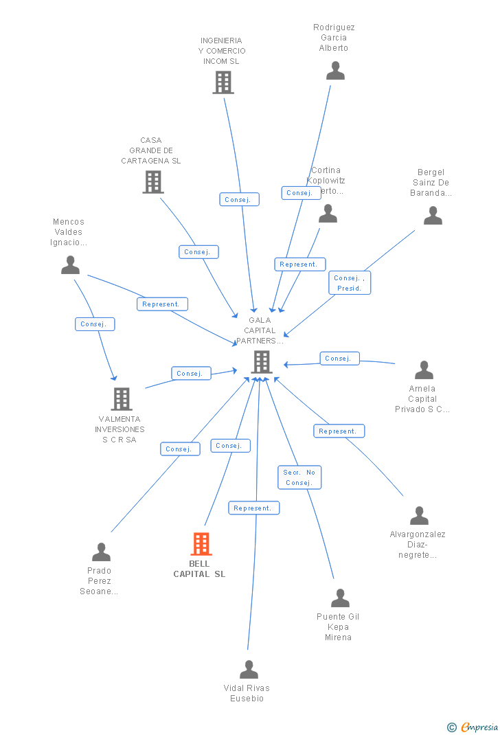 Vinculaciones societarias de BELL CAPITAL SL (EXTINGUIDA)