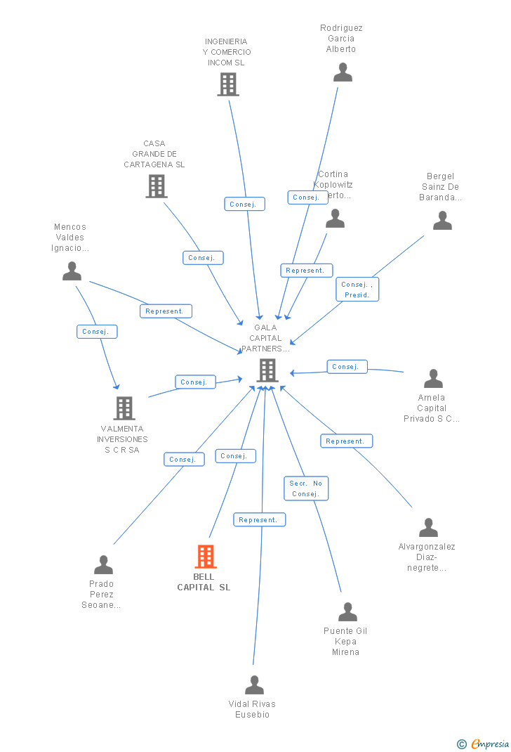 Vinculaciones societarias de BELL CAPITAL SL