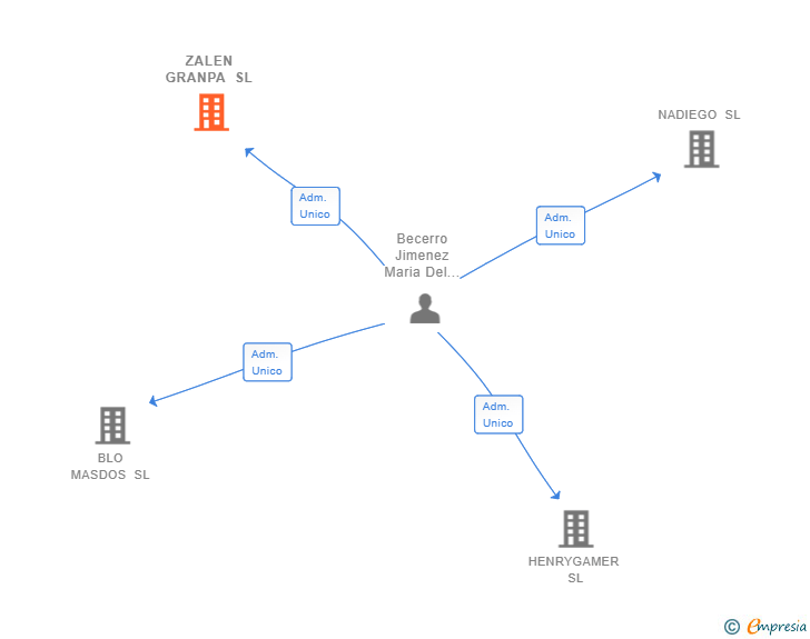 Vinculaciones societarias de ZALEN GRANPA SL