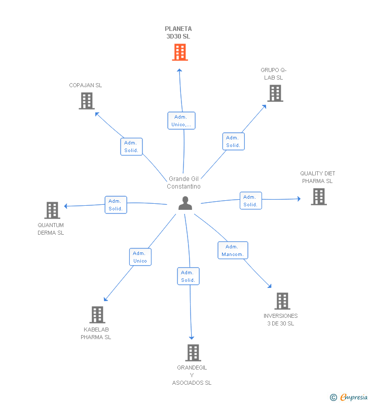 Vinculaciones societarias de PLANETA 3D30 SL