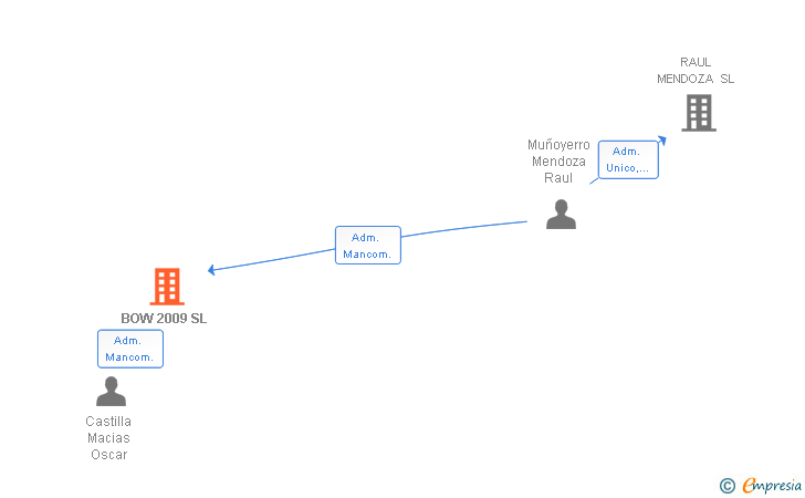 Vinculaciones societarias de BOW 2009 SL
