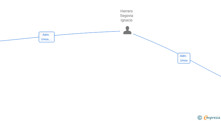 Vinculaciones societarias de GASTRO VENUES SL