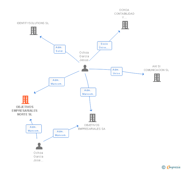 Vinculaciones societarias de OBJETIVOS EMPRESARIALES NORTE SL