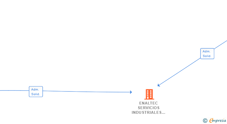 Vinculaciones societarias de ENALTEC SERVICIOS INDUSTRIALES SL