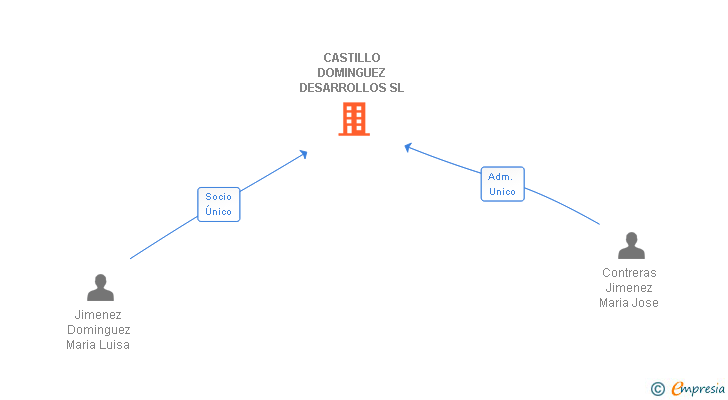 Vinculaciones societarias de CASTILLO DOMINGUEZ DESARROLLOS SL