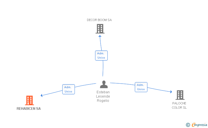 Vinculaciones societarias de REHABICEN SA