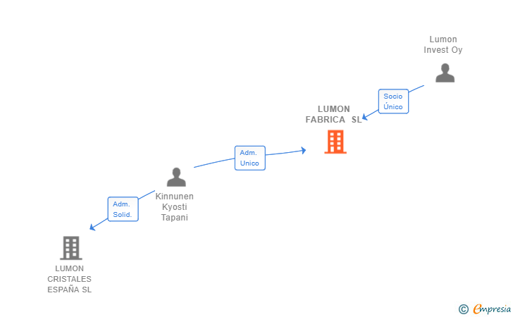 Vinculaciones societarias de LUMON FABRICA SL