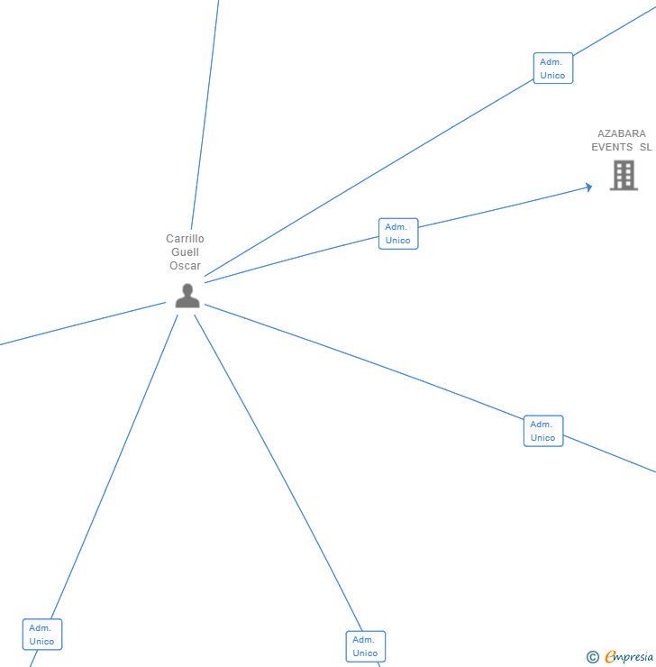 Vinculaciones societarias de EUDOXO TECHNOLOGY SL