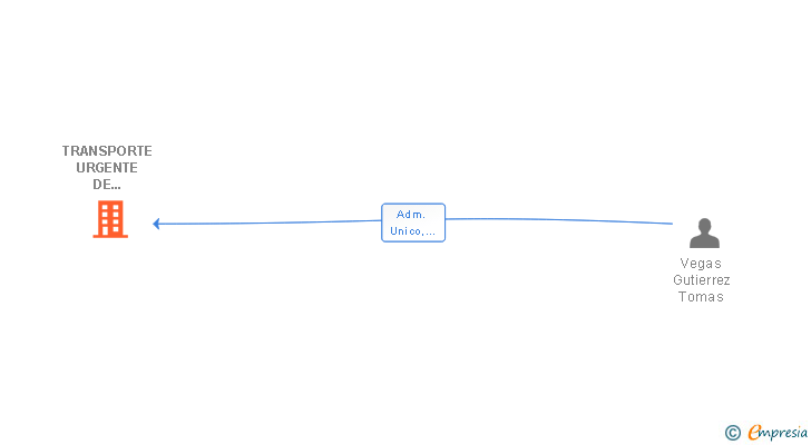 Vinculaciones societarias de TRANSPORTE URGENTE DE CALIDAD SL
