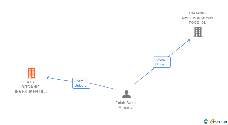 Vinculaciones societarias de AFS ORGANIC INVESTMENTS SL