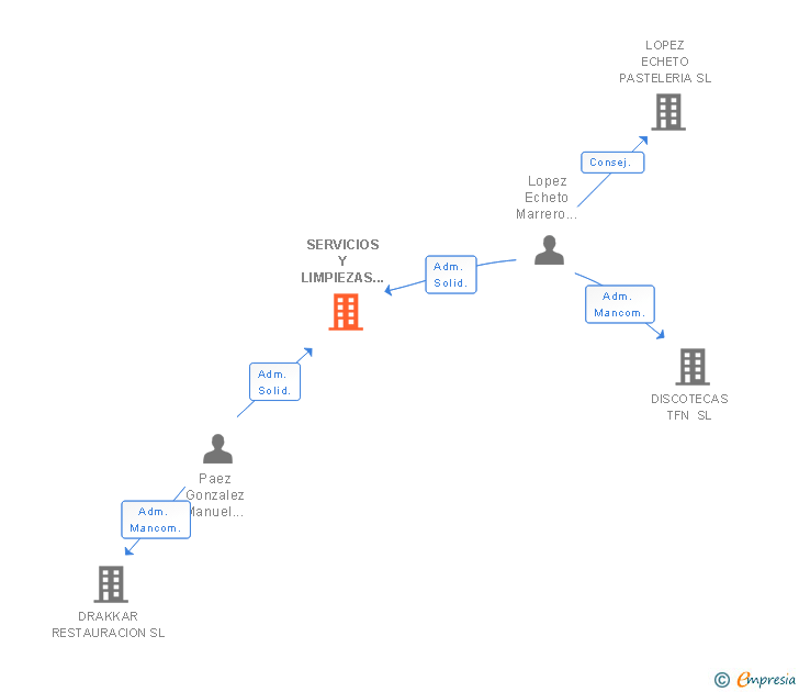 Vinculaciones societarias de SERVICIOS Y LIMPIEZAS AGUERE SL