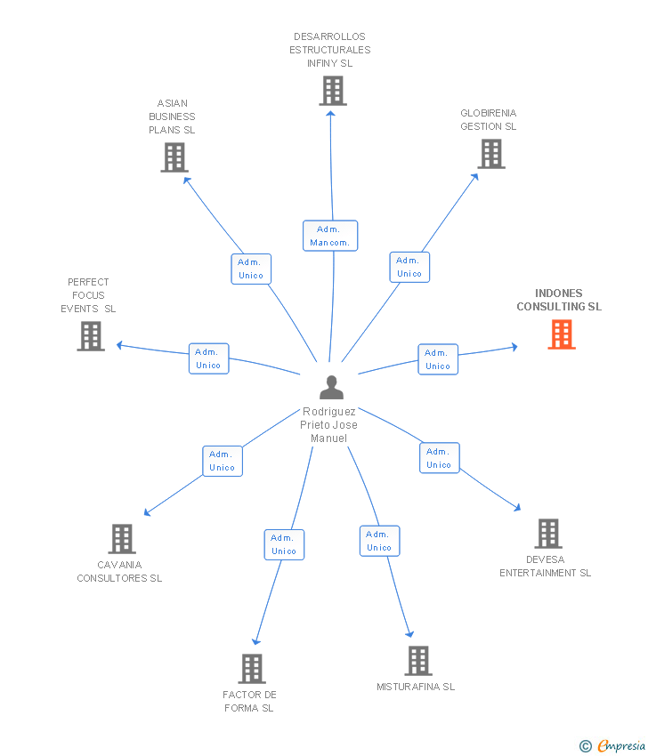 Vinculaciones societarias de INDONES CONSULTING SL