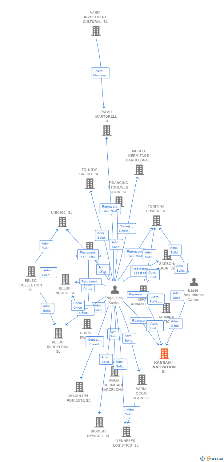 Vinculaciones societarias de RANSANT INNOVATION SL