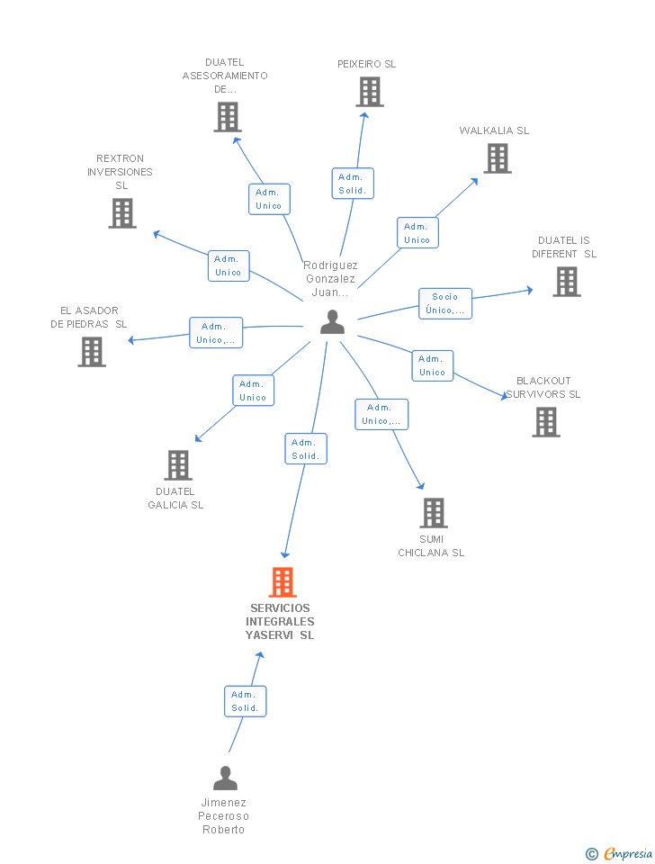 Vinculaciones societarias de SERVICIOS INTEGRALES YASERVI SL