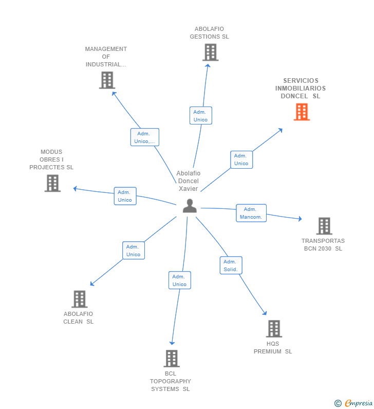Vinculaciones societarias de SERVICIOS INMOBILIARIOS DONCEL SL