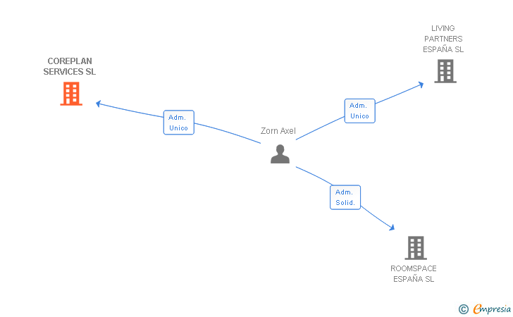 Vinculaciones societarias de COREPLAN SERVICES SL