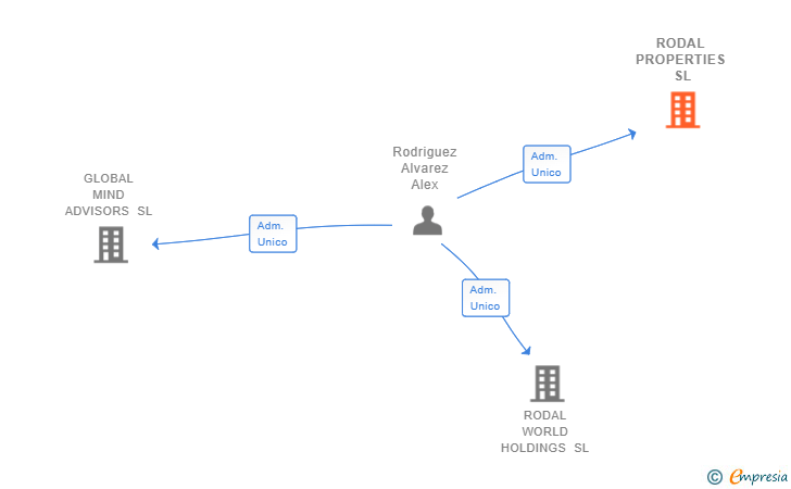 Vinculaciones societarias de RODAL PROPERTIES SL