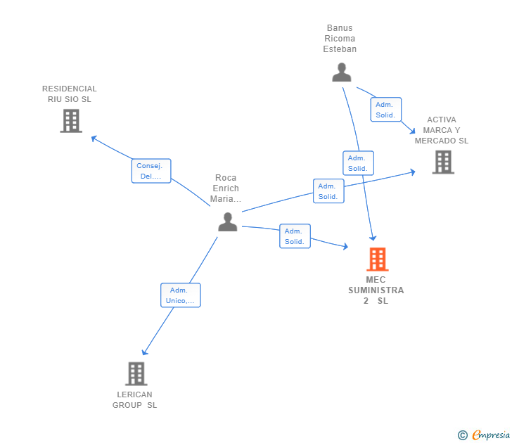 Vinculaciones societarias de MEC SUMINISTRA 2  SL