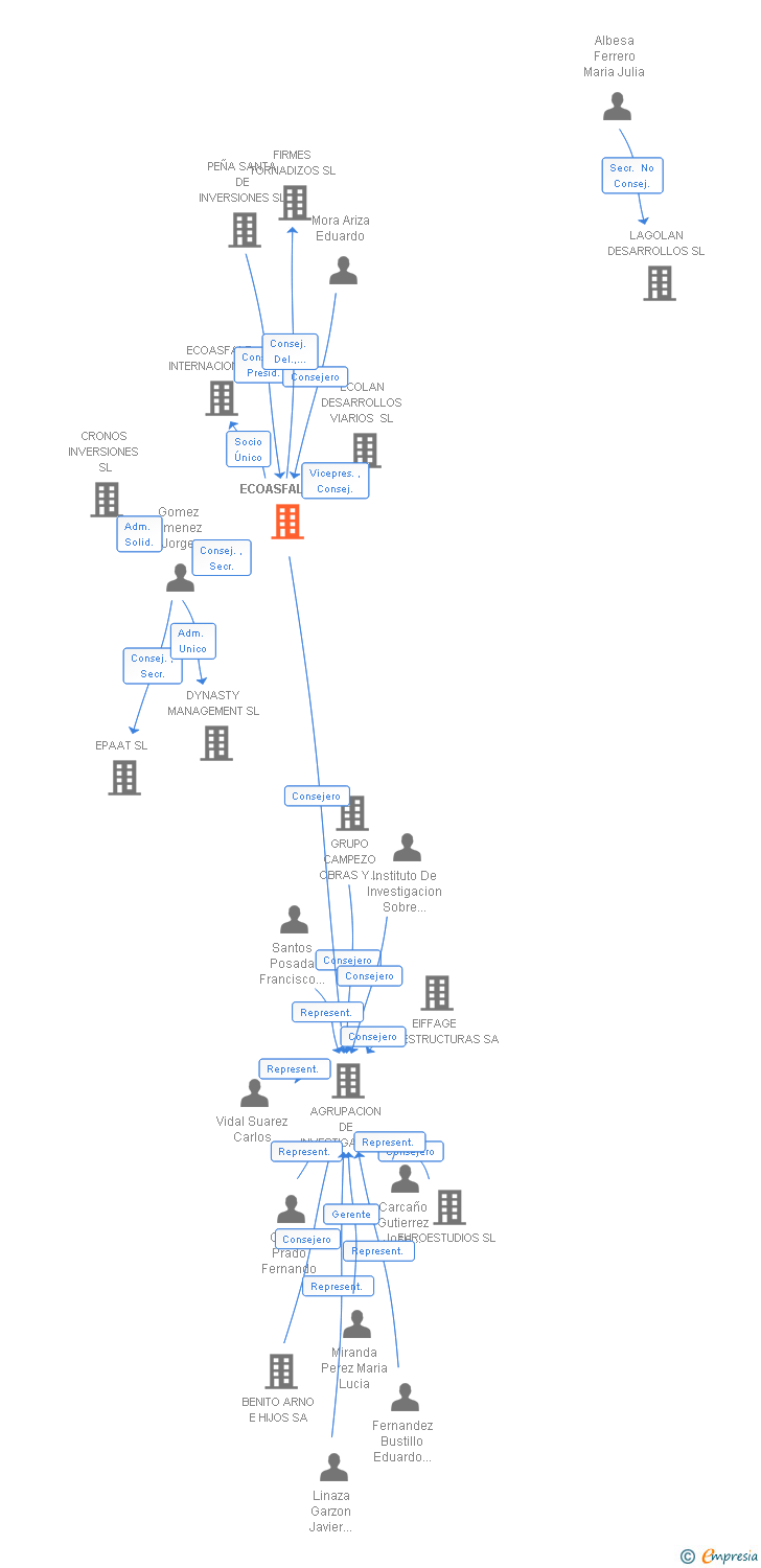 Vinculaciones societarias de ECOASFALT SA