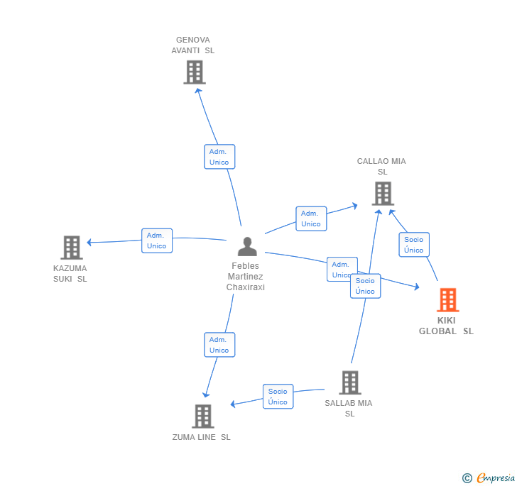 Vinculaciones societarias de KIKI GLOBAL SL