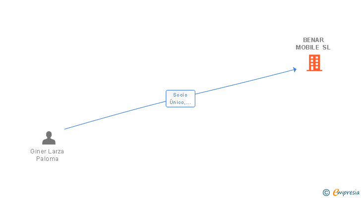 Vinculaciones societarias de BENAR MOBILE SL