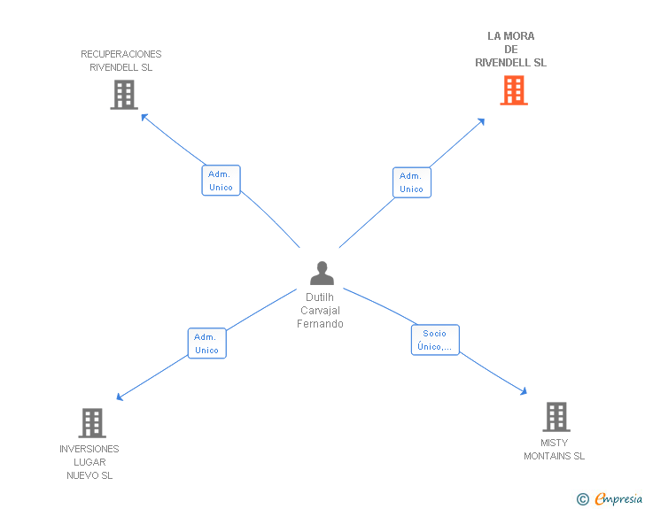 Vinculaciones societarias de LA MORA DE RIVENDELL SL