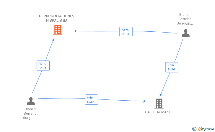 Vinculaciones societarias de REPRESENTACIONES HISPALIS SA