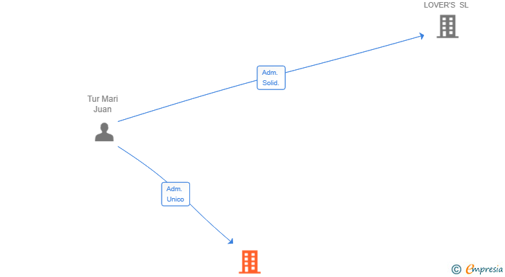 Vinculaciones societarias de TRIMAYU GLOBAL SL