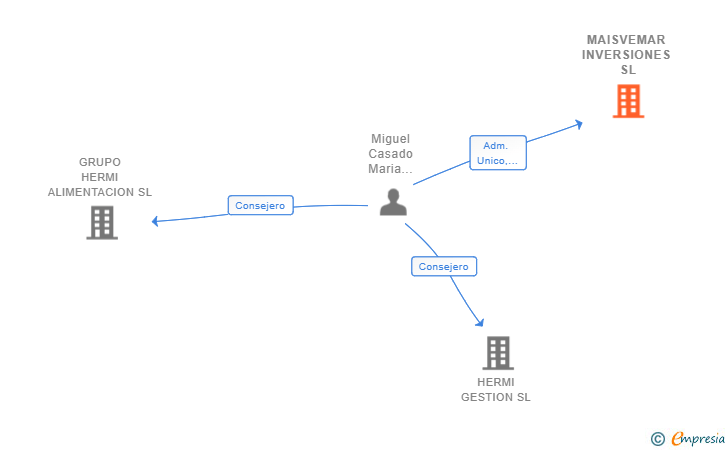 Vinculaciones societarias de MAISVEMAR INVERSIONES SL