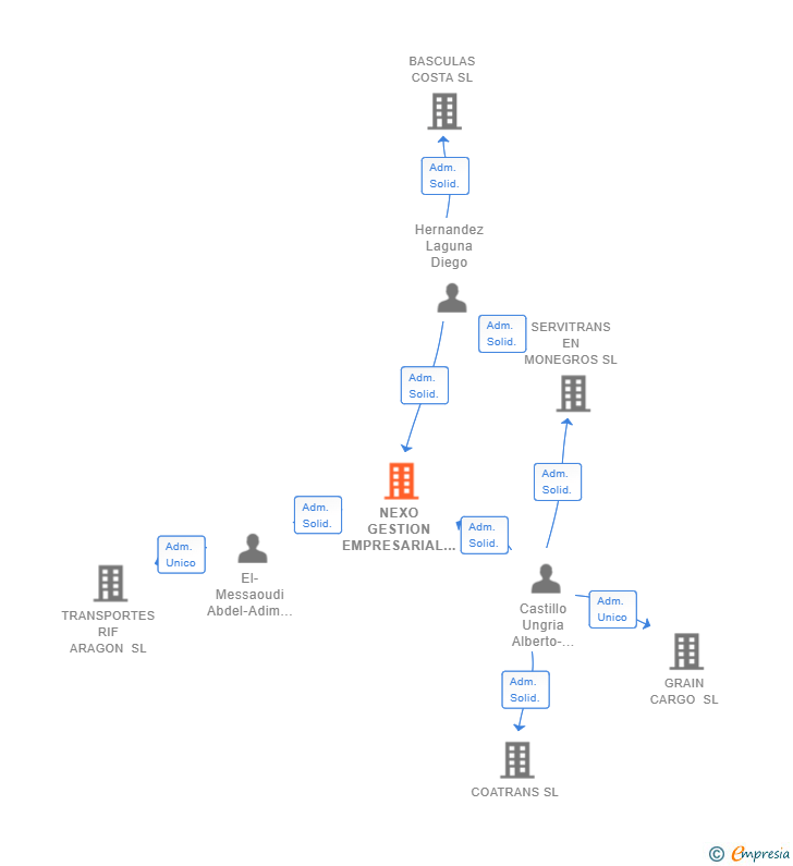 Vinculaciones societarias de NEXO GESTION EMPRESARIAL SL