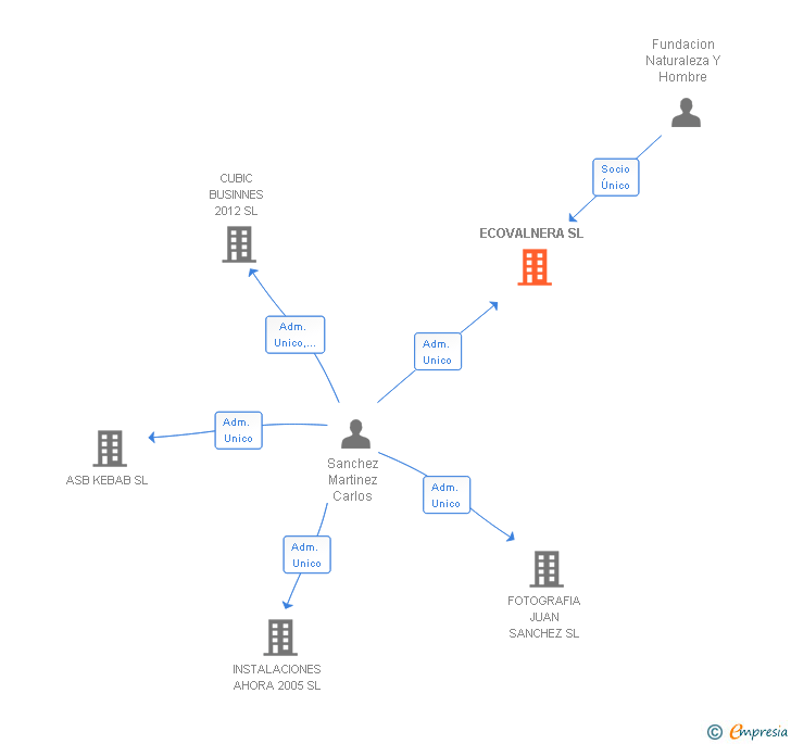 Vinculaciones societarias de ECOVALNERA SL