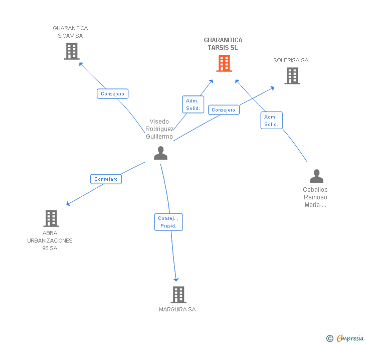 Vinculaciones societarias de GUARANITICA TARSIS SL