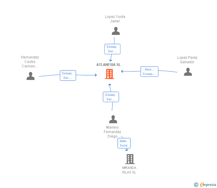 Vinculaciones societarias de ATLANESIA SL