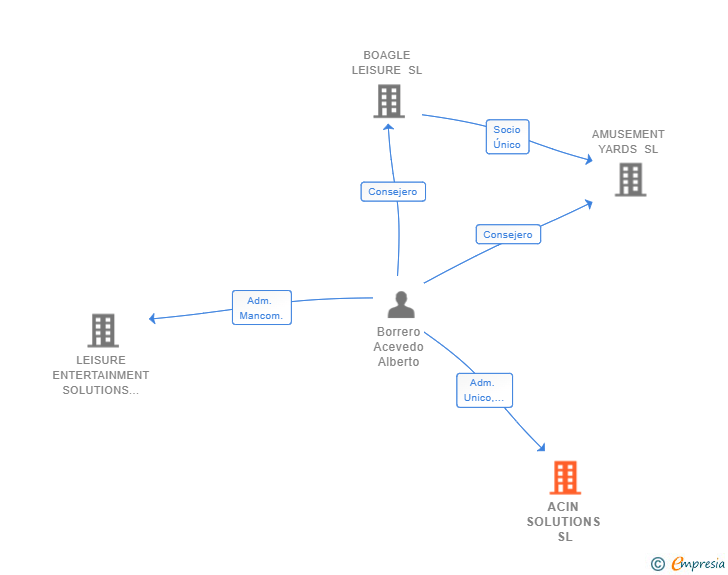 Vinculaciones societarias de ACIN SOLUTIONS SL