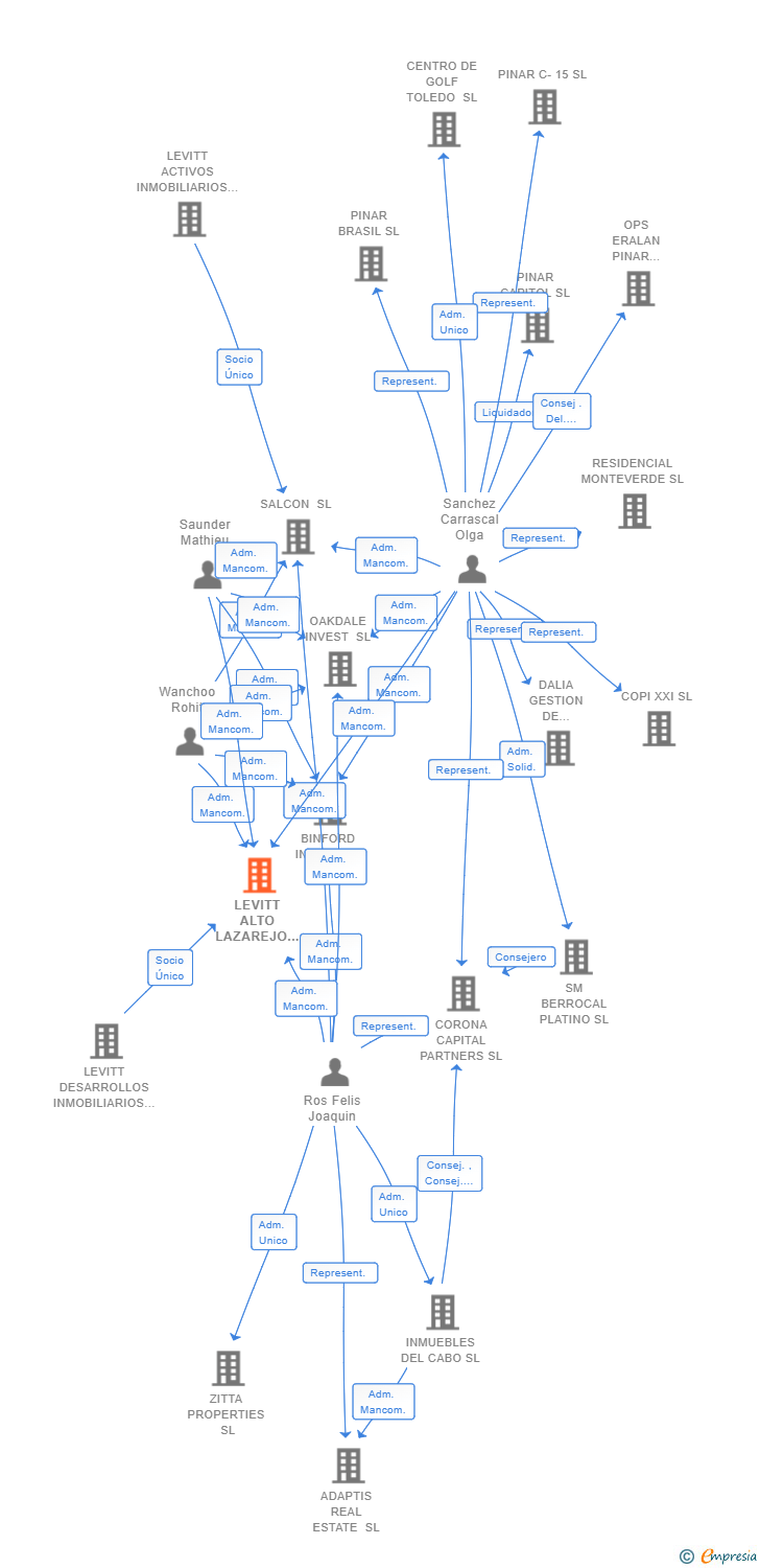 Vinculaciones societarias de LEVITT ALTO LAZAREJO II SL