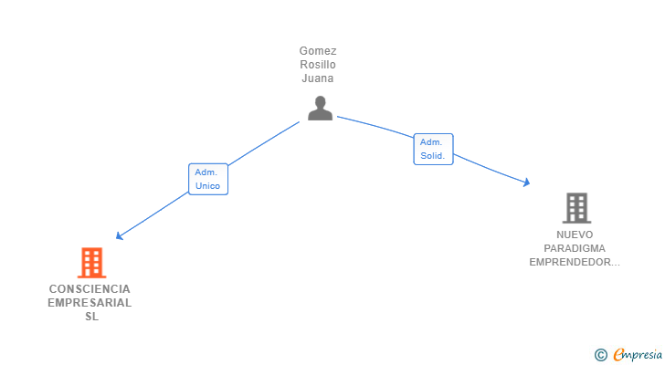 Vinculaciones societarias de CONSCIENCIA EMPRESARIAL SL
