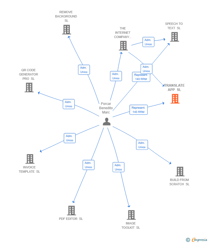 Vinculaciones societarias de TRANSLATE APP SL