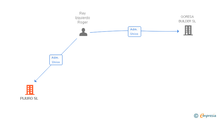 Vinculaciones societarias de PIJURO SL
