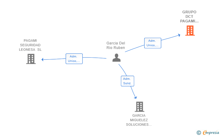 Vinculaciones societarias de GRUPO DCT PAGAMI SOLUCIONES DE SEGURIDAD Y SERVICIOS SL