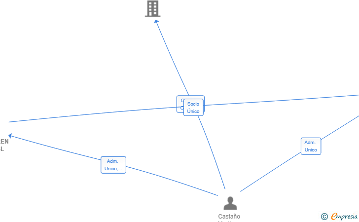 Vinculaciones societarias de CASTAMAREN GROUP SL