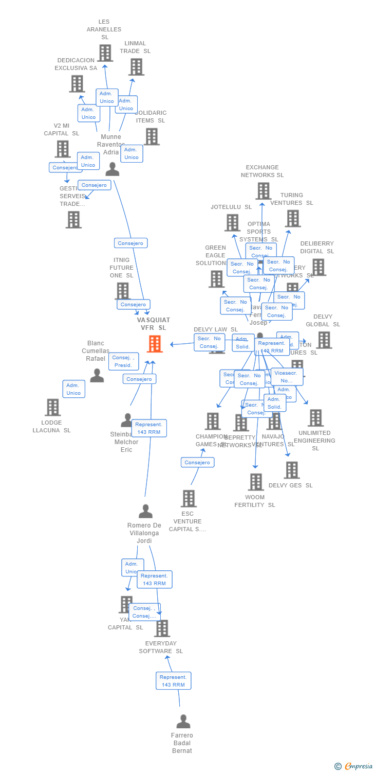 Vinculaciones societarias de VASQUIAT VFR SL